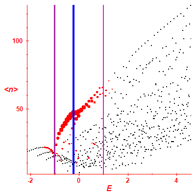 Peres lattice <N>